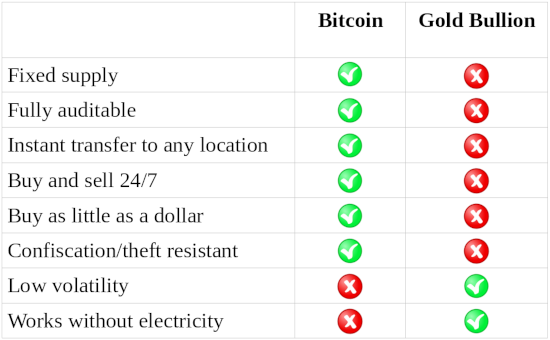 Table Explaining Why Investors of Gold Bullion in Adelaide Are Buying Bitcoin