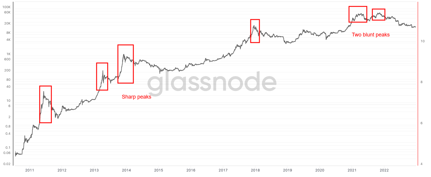 What price will Bitcoin have in 5 years?