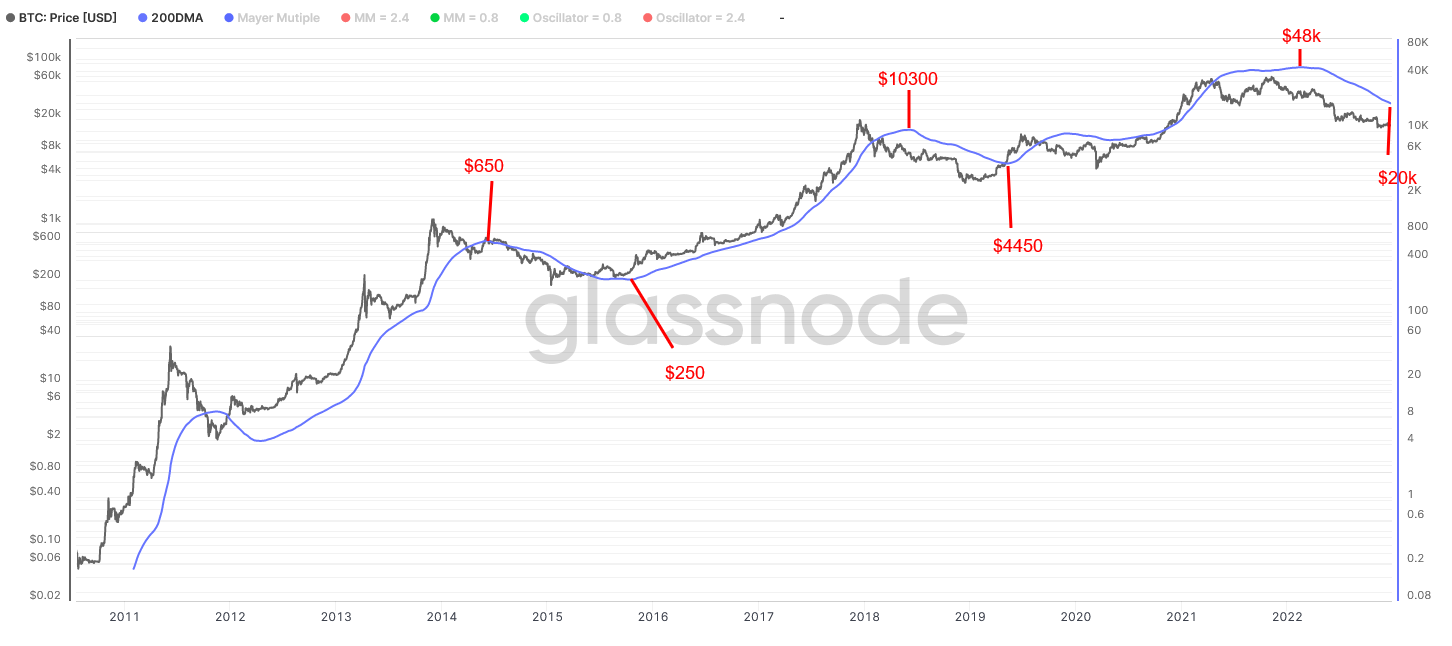 What price will Bitcoin have in 5 years?