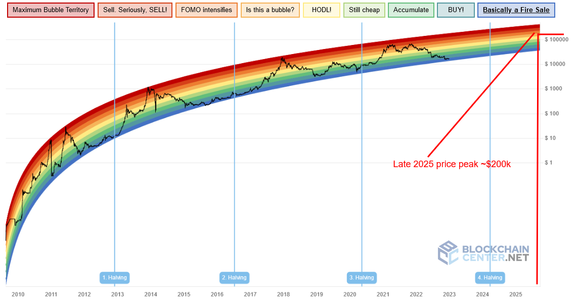 What price will Bitcoin have in 5 years?